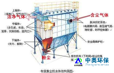 袋式中央除塵設(shè)備+旋風(fēng)分離器